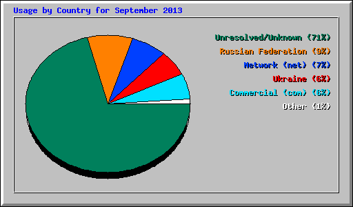 Usage by Country for September 2013