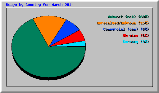 Usage by Country for March 2014