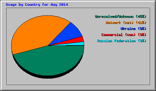 Usage by Country for May 2014