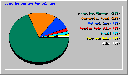 Usage by Country for July 2014