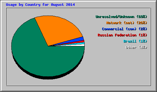 Usage by Country for August 2014