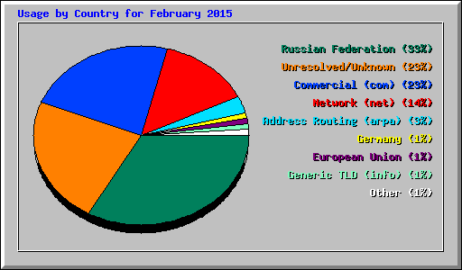 Usage by Country for February 2015