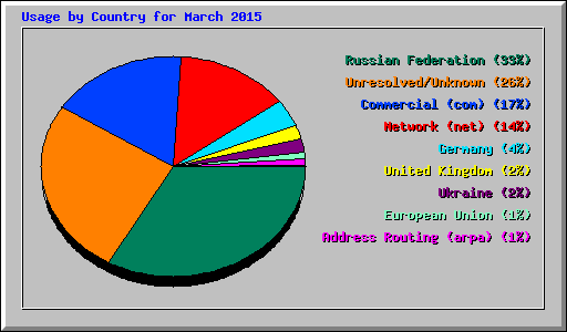 Usage by Country for March 2015