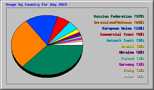 Usage by Country for May 2015