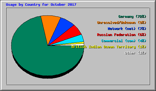 Usage by Country for October 2017