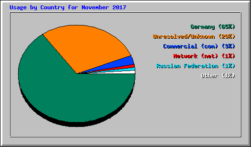 Usage by Country for November 2017