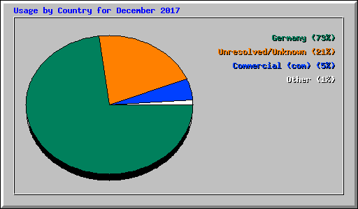 Usage by Country for December 2017