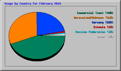 Usage by Country for February 2018