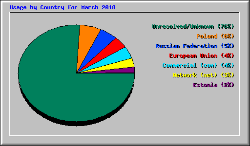Usage by Country for March 2018