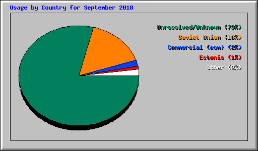 Usage by Country for September 2018