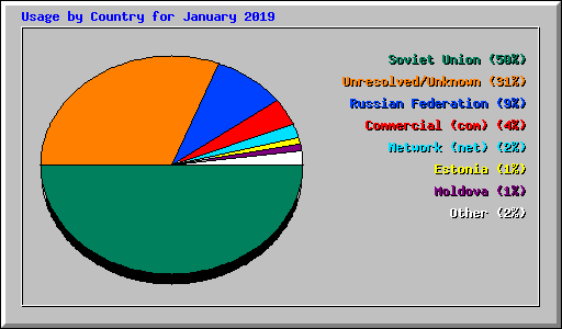 Usage by Country for January 2019