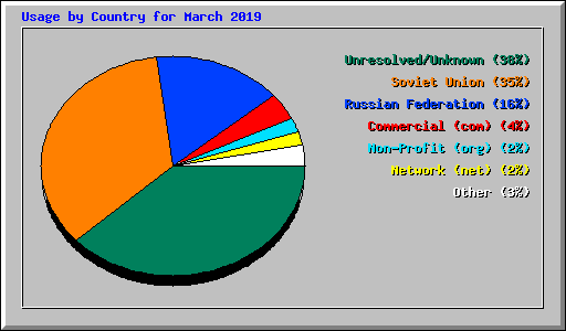 Usage by Country for March 2019