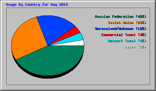 Usage by Country for May 2019