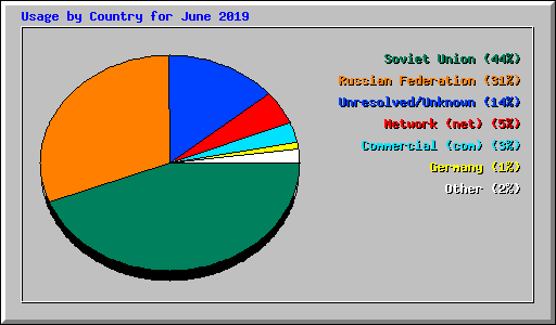 Usage by Country for June 2019
