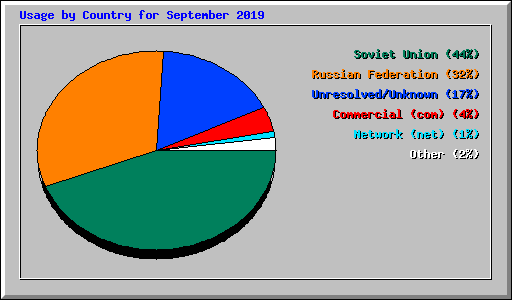 Usage by Country for September 2019
