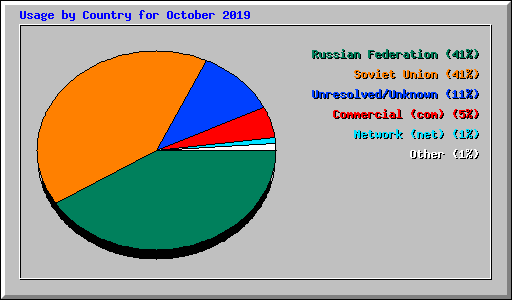 Usage by Country for October 2019