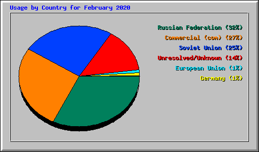 Usage by Country for February 2020