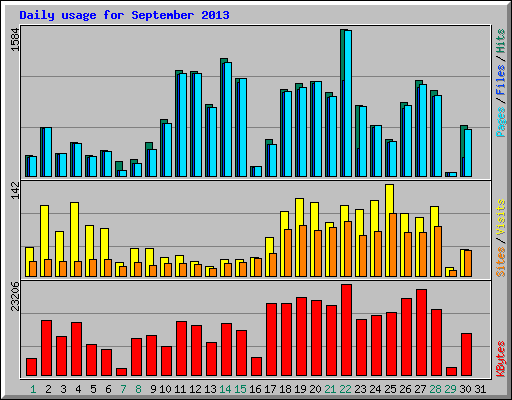 Daily usage for September 2013
