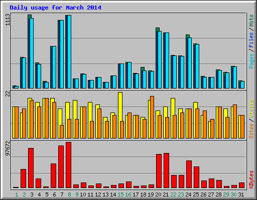 Daily usage for March 2014