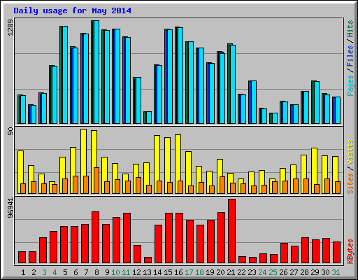 Daily usage for May 2014