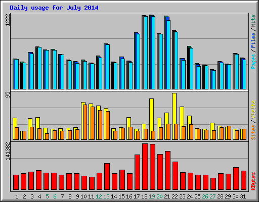 Daily usage for July 2014