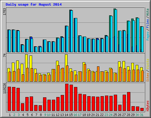 Daily usage for August 2014