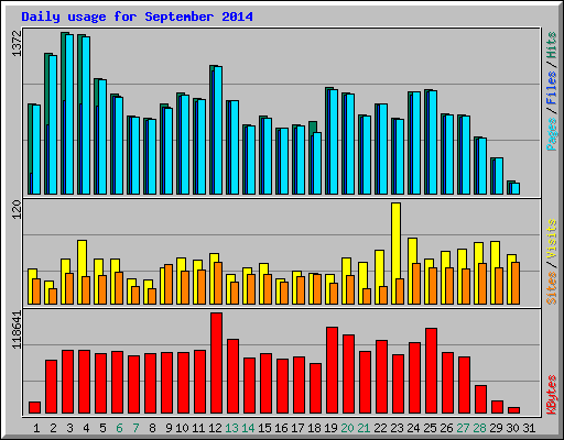 Daily usage for September 2014