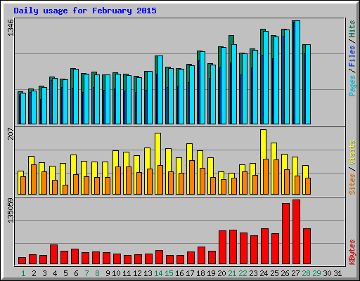 Daily usage for February 2015