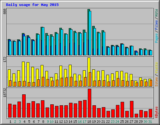 Daily usage for May 2015