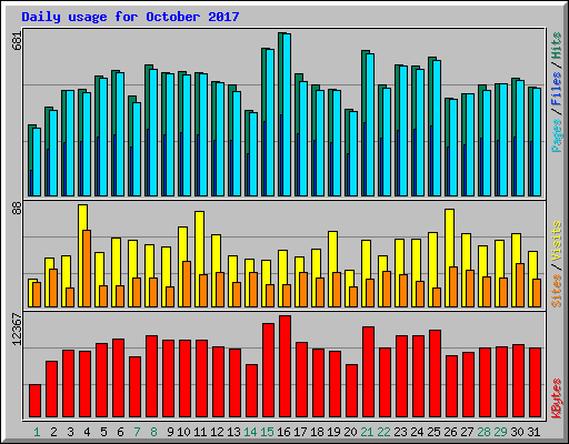 Daily usage for October 2017