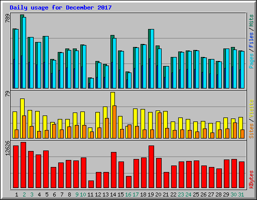 Daily usage for December 2017