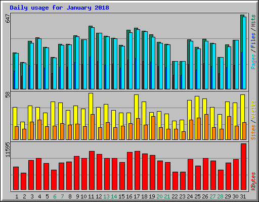 Daily usage for January 2018