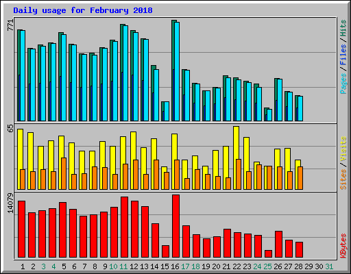 Daily usage for February 2018