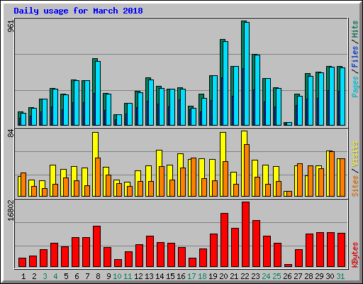Daily usage for March 2018