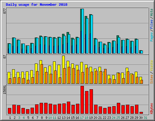 Daily usage for November 2018