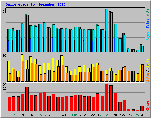Daily usage for December 2018
