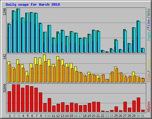 Daily usage for March 2019