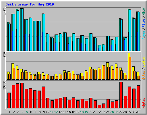 Daily usage for May 2019