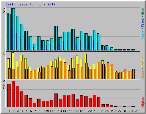 Daily usage for June 2019