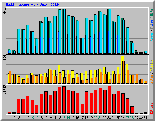 Daily usage for July 2019