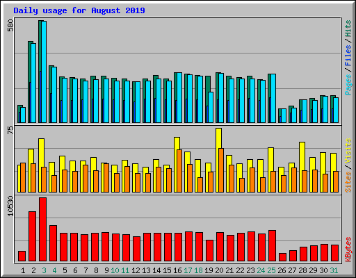 Daily usage for August 2019