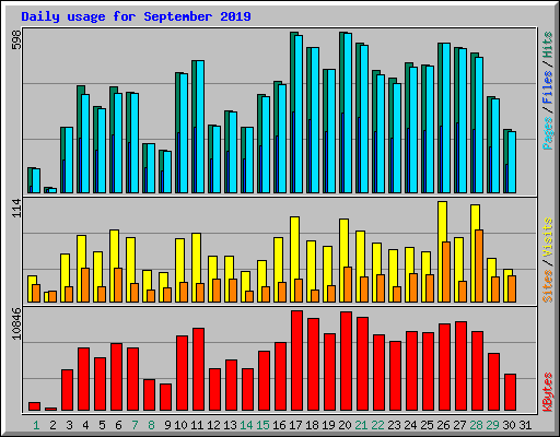 Daily usage for September 2019