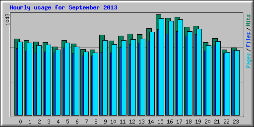 Hourly usage for September 2013