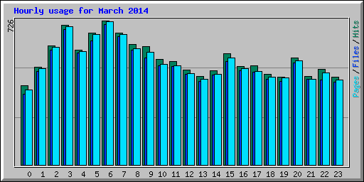 Hourly usage for March 2014