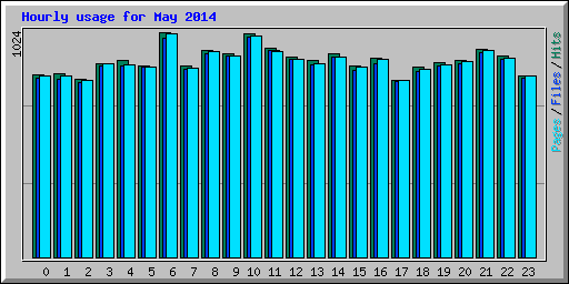 Hourly usage for May 2014