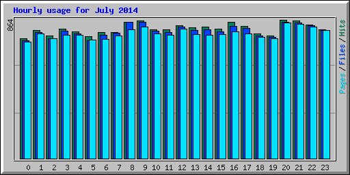 Hourly usage for July 2014