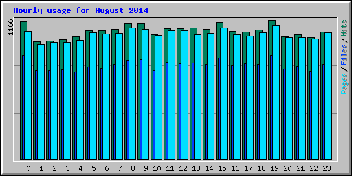Hourly usage for August 2014