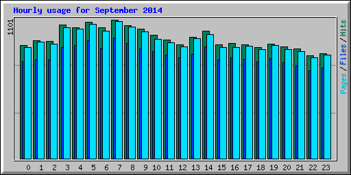 Hourly usage for September 2014