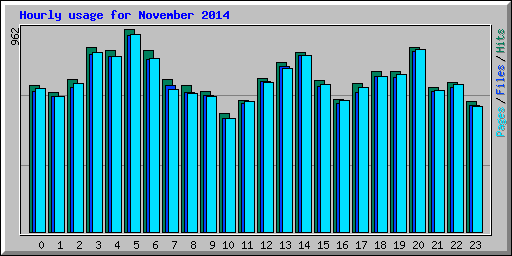 Hourly usage for November 2014