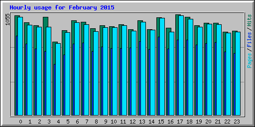 Hourly usage for February 2015